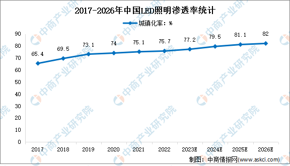 2023年中国LED照明市场现状及市场规模预测分析