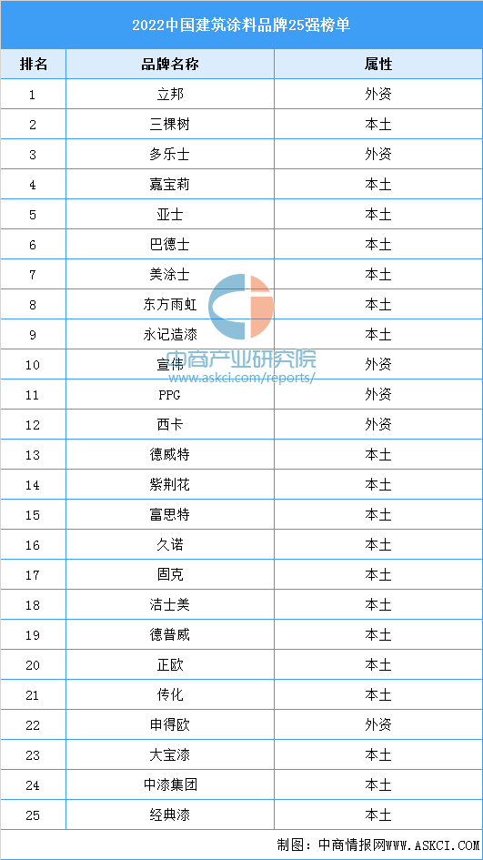 中国建筑涂料品牌25强榜单