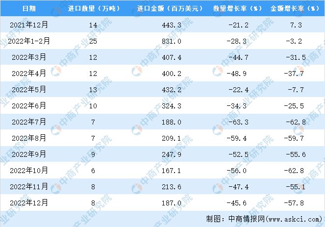 中国棉纱线进口数据统计分析：进口量与进口金额同比下降