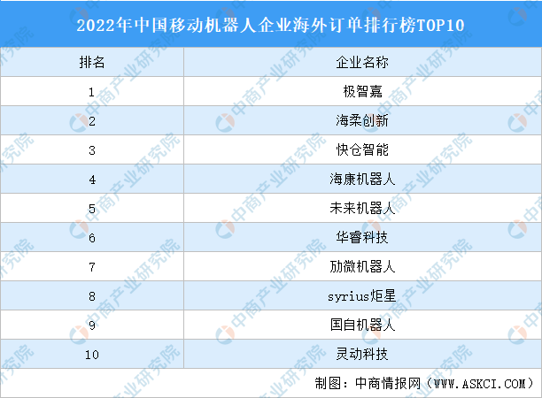 中国移动机器人企业海外订单排行榜TOP10