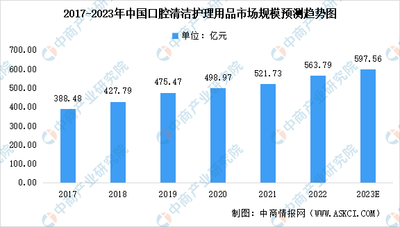 2023年中国口腔清洁护理用品细分市场预测