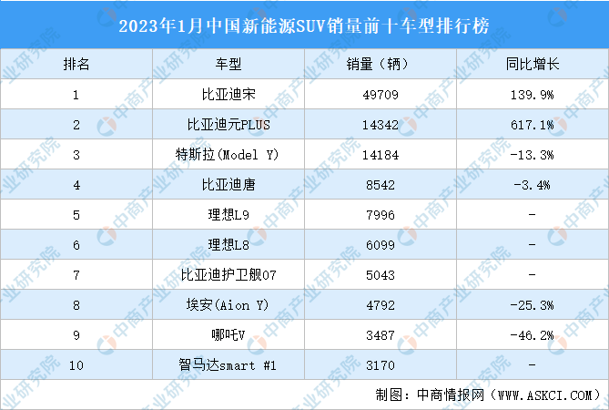 2023年1月中国新能源SUV销量前十车型排行榜