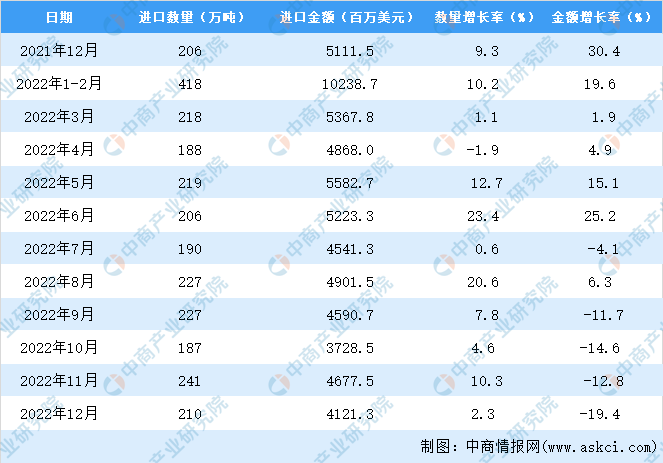 中国铜矿砂及其精矿进口数据统计分析