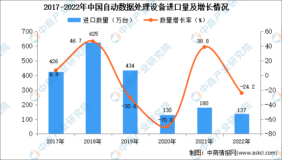 中国自动数据处理设备进口数据统计分析