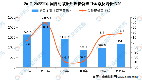 中国自动数据处理设备进口数据统计分析