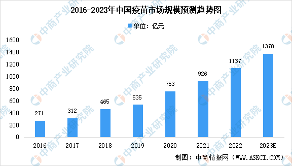 2023年全球及中国疫苗市场规模预测：市场将继续增长