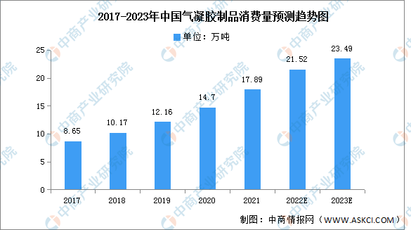2023年中国气凝胶制品产量及消费量预测分析