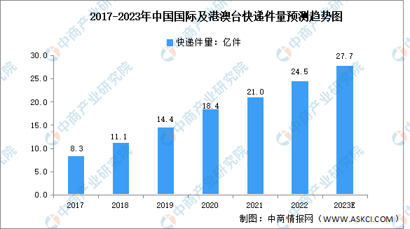 2023年中国跨境电商物流行业市场现状及发展趋势预测分析