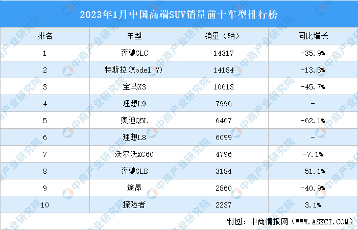 2023年1月中国高端SUV销量前十车型排行榜
