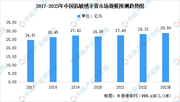 2023年中国口腔清洁护理用品细分市场预测
