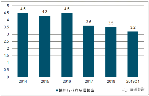 中国辅料行业营业收入、净利润及毛利率统计分析