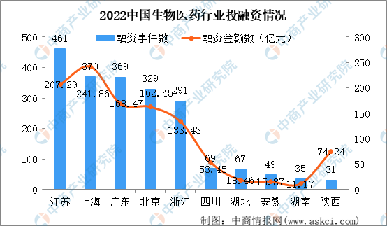 2022年中国生物医药市场回顾及2023年发展前景预测分析