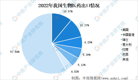2022年中国生物医药市场回顾及2023年发展前景预测分析