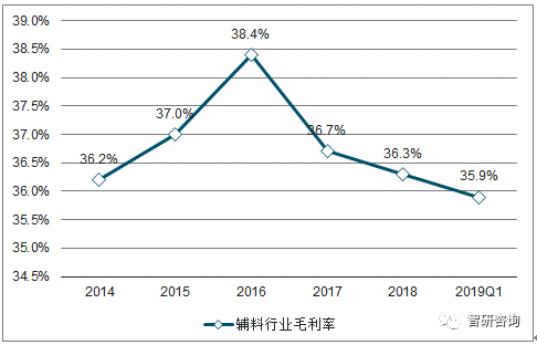 中国辅料行业营业收入、净利润及毛利率统计分析