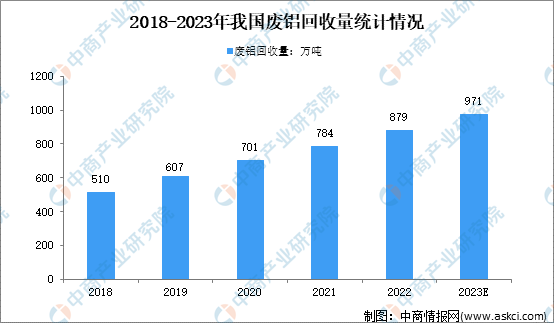 2022年再生铝行业运行情况回顾及2023年发展前景预测