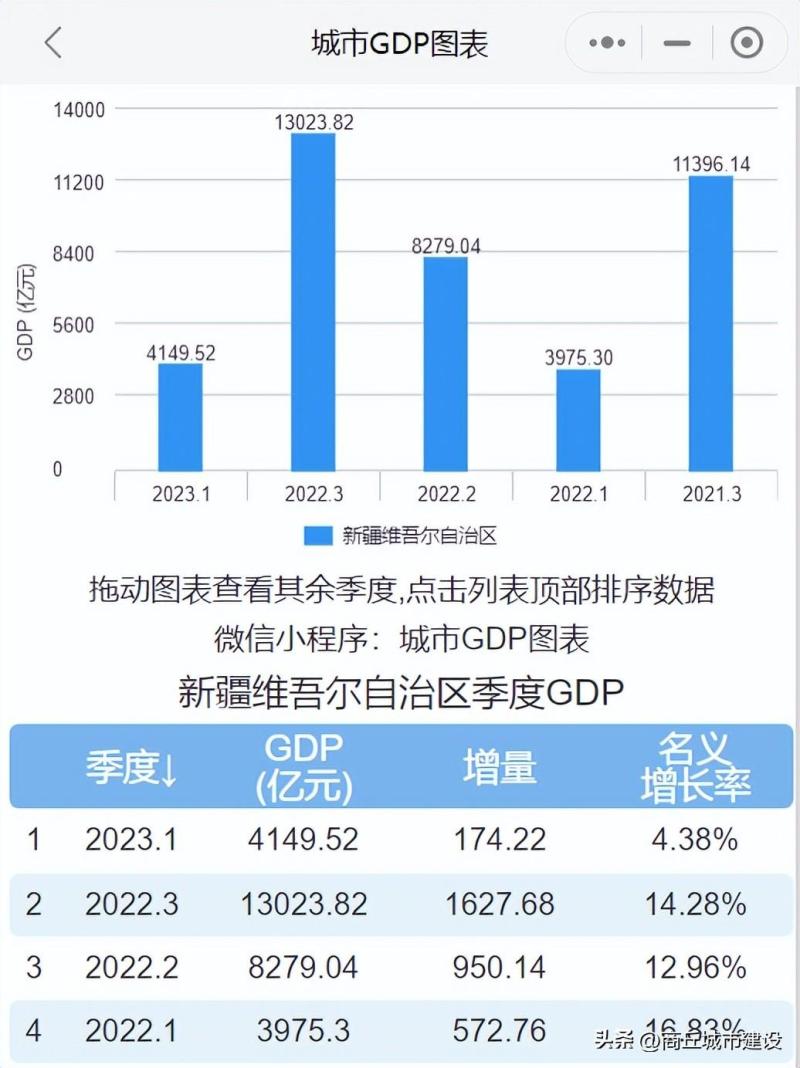 2023年一季度江苏、新疆、河北、黑龙江、甘肃GDP出炉