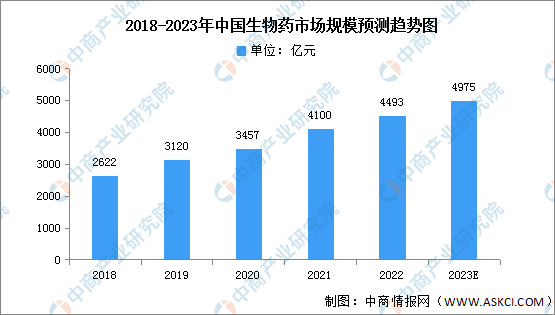 2023年中国生物医药产业链上中下游市场分析