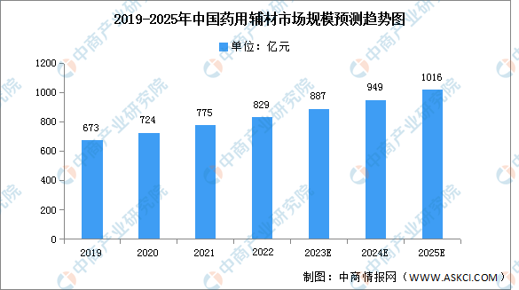 2023年中国生物医药产业链上中下游市场分析