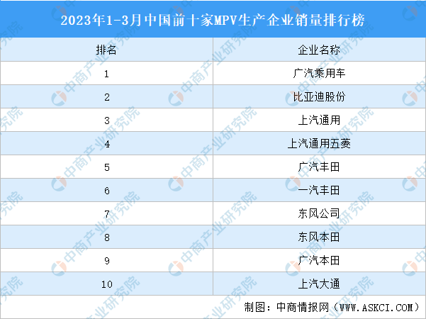 2023年1-3月中国前十家MPV生产企业销量排行榜