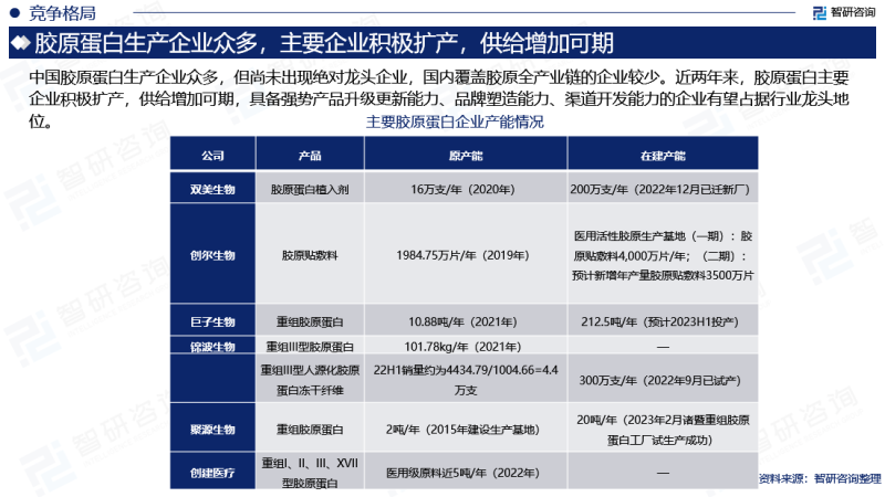 中国胶原蛋白行业市场研究报告（2023版）
