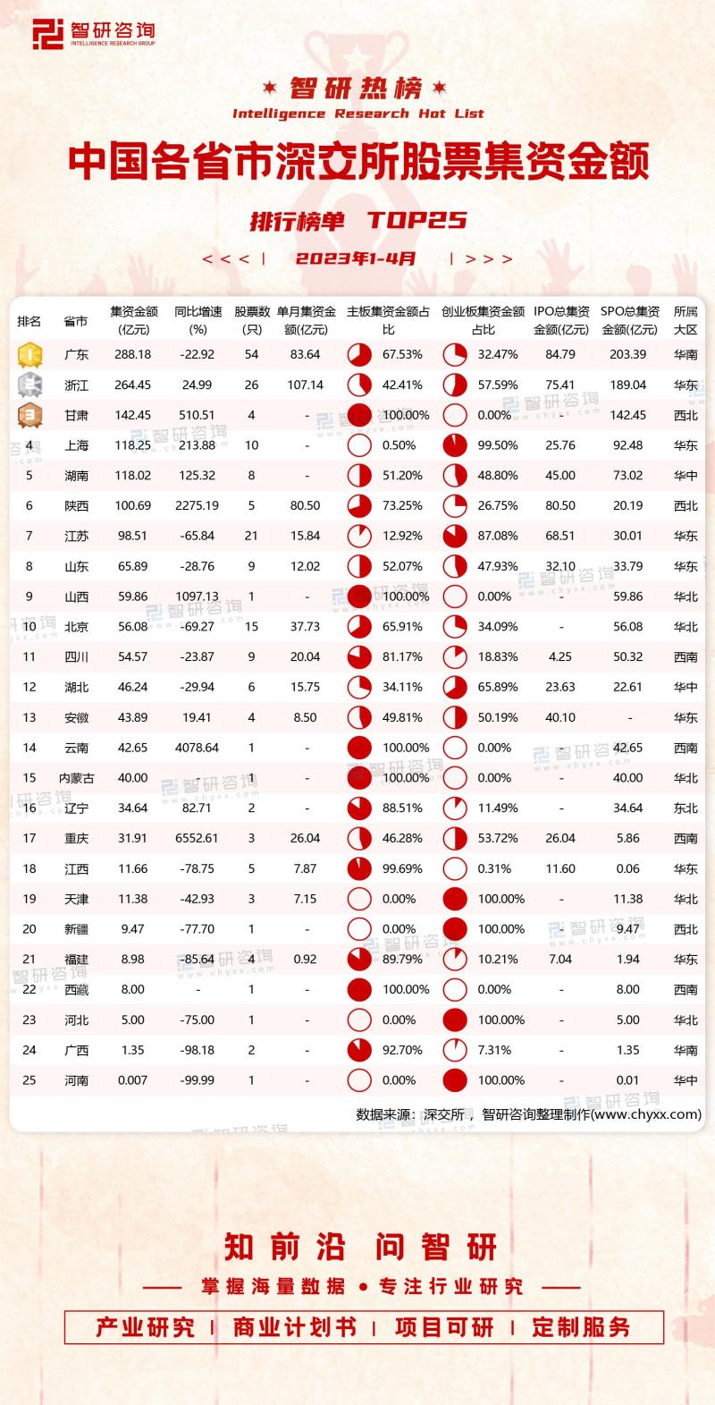 2023年1-4月中国各省市深交所股票集资金额排行榜单TOP25