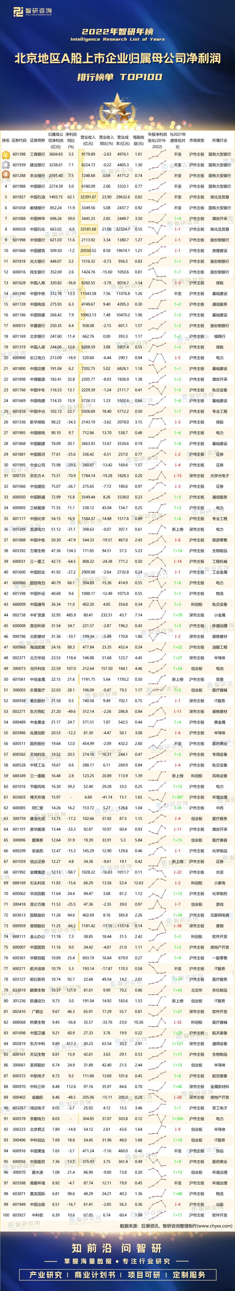 北京地区A股上市企业归属母公司净利润排行榜单TOP100