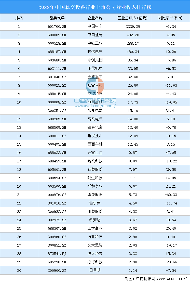 2022年中国轨交设备行业上市公司营业收入排行榜