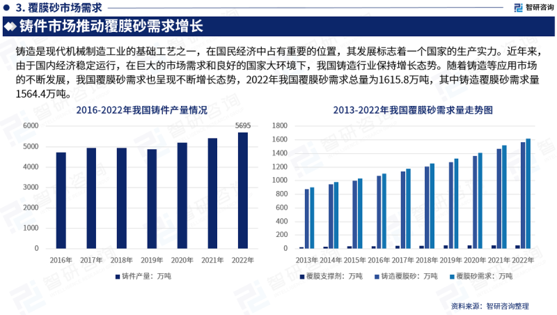 中国覆膜砂行业市场研究分析报告