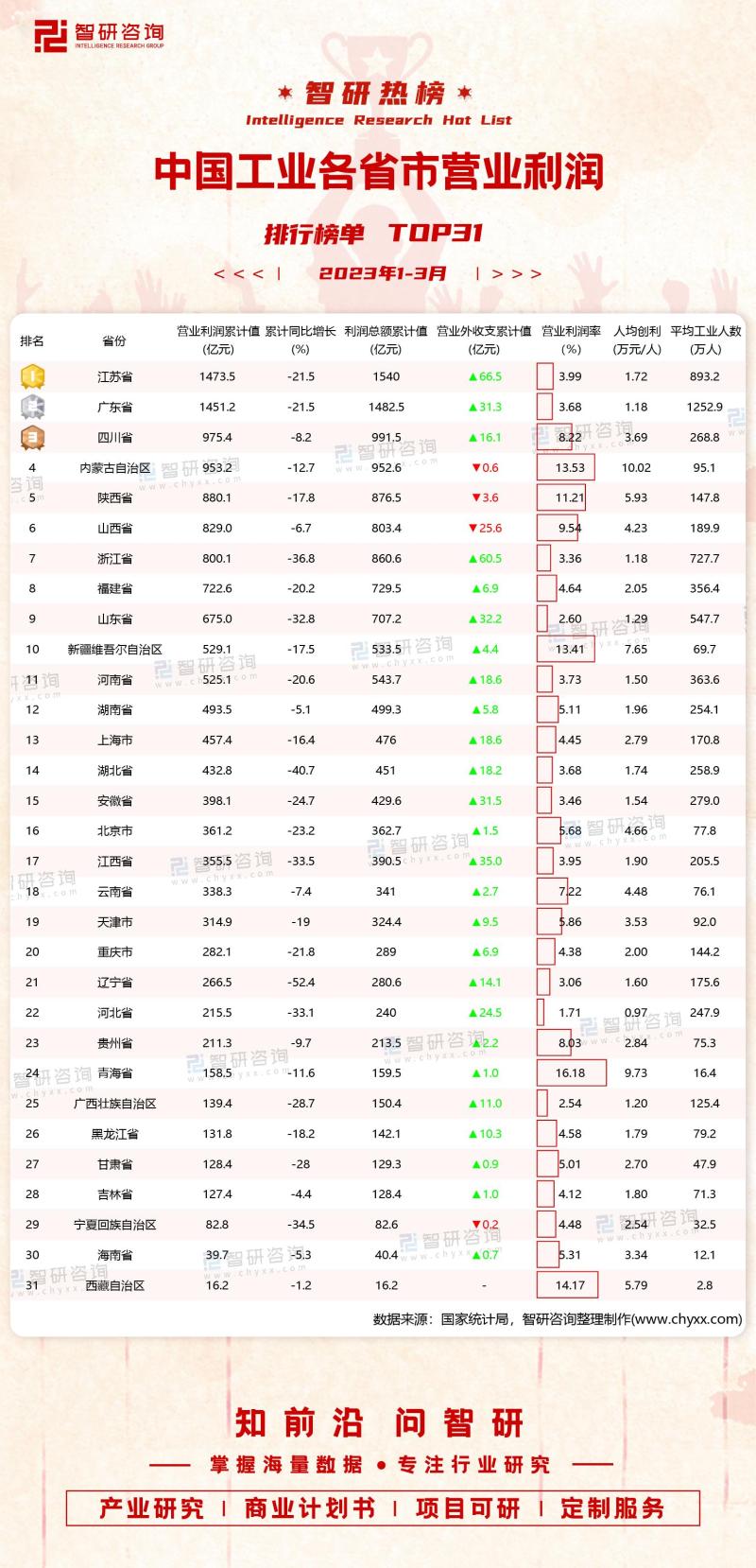 2023年1-3月中国工业各省市营业利润排行榜（附热榜TOP31详单）