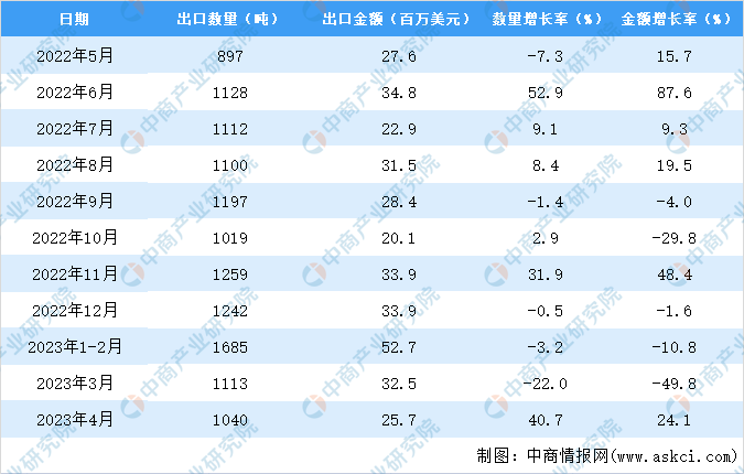 2023年1-4月中国中式成药出口数据统计分析：出口量同比小幅下降