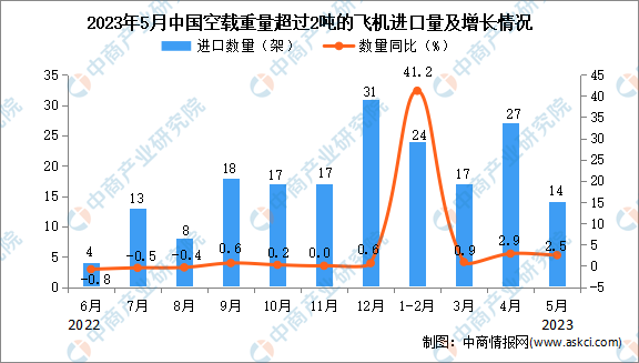 2023年5月中国空载重量超过2吨的飞机进口数据统计分析：累计进口量同比增长超一倍