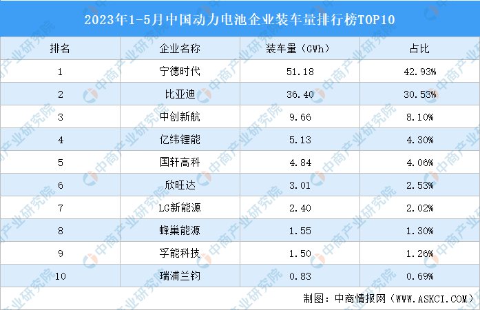 2023年1-5月中国动力电池企业装车量排行榜TOP10