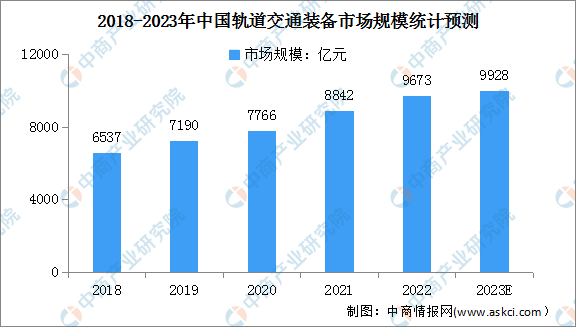 2023年中国轨道交通装备行业市场前景及投资研究预测报告
