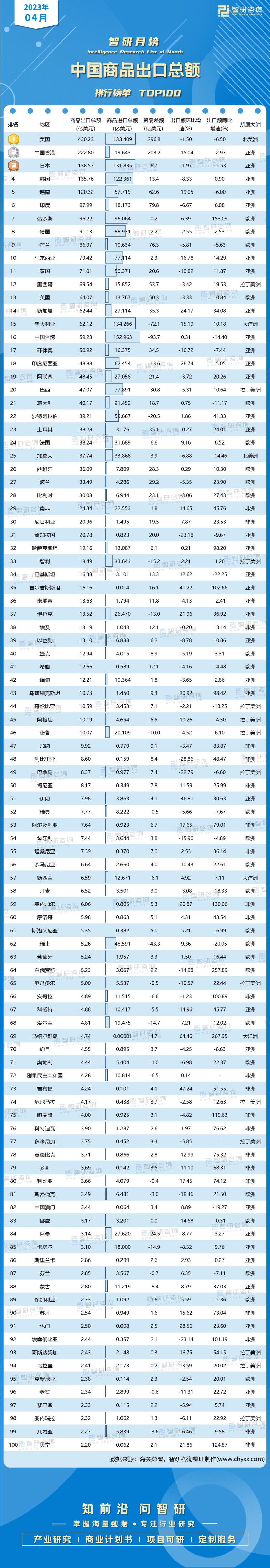 2023年4月中国商品出口总额排行榜（附月榜TOP100详单）