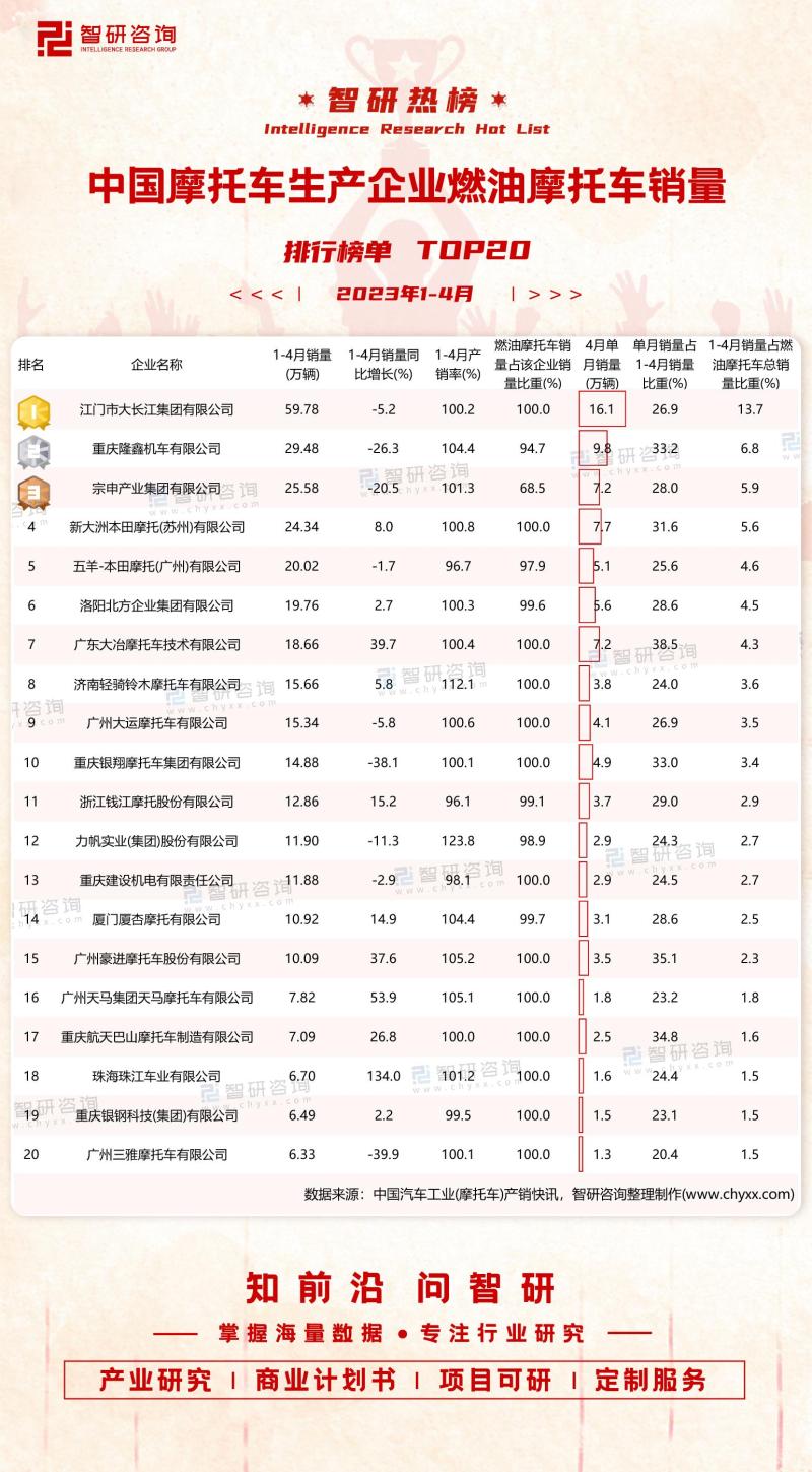 2023年1-4月中国摩托车生产企业燃油摩托车销量排行榜单TOP20