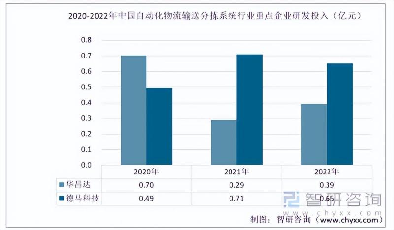 2023年中国自动化物流输送分拣系统行业市场研究报告