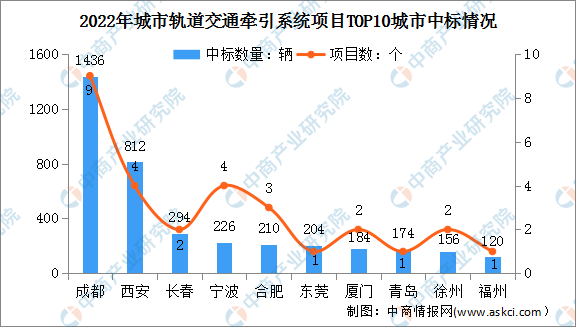 2023年中国轨道交通装备行业市场前景及投资研究预测报告