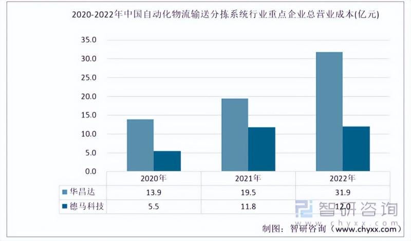 2023年中国自动化物流输送分拣系统行业市场研究报告