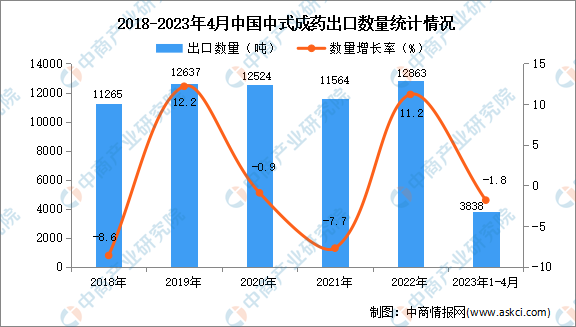 2023年1-4月中国中式成药出口数据统计分析：出口量同比小幅下降