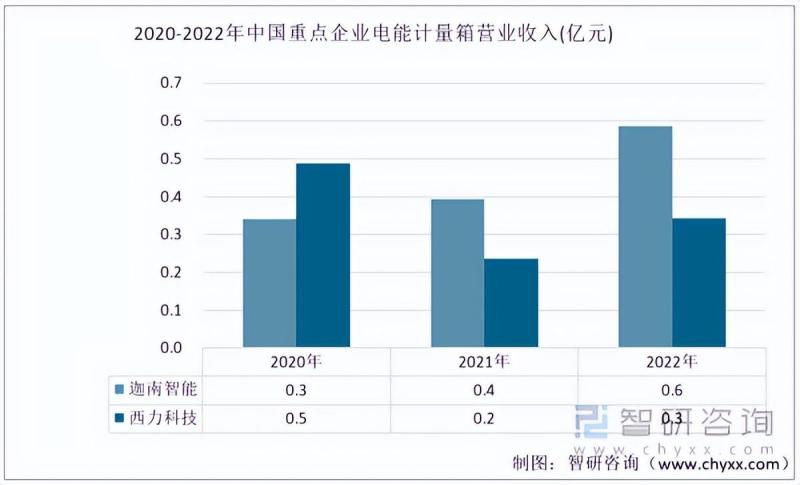 中国电能计量箱行业重点企业对比分析：迦南智能vs西力科技