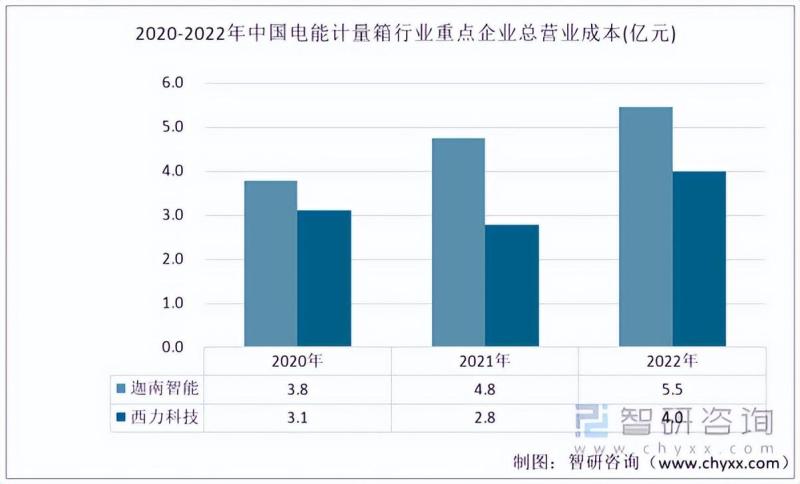 中国电能计量箱行业重点企业对比分析：迦南智能vs西力科技