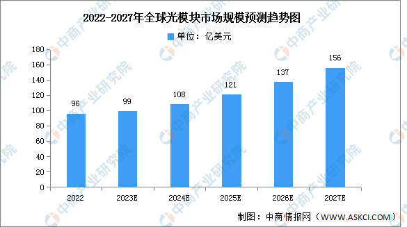2023年中国光模块产业链上中下游市场分析