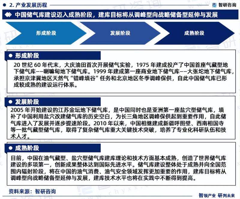 2023版中国地下储气库行业市场深度分析研究报告