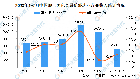 2023年1-7月中国黑色金属矿采选业经营情况：利润同比下降32.6%