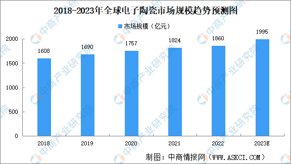 2023年中国电子陶瓷产业链上中下游市场分析