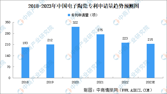 2023年中国电子陶瓷产业链上中下游市场分析