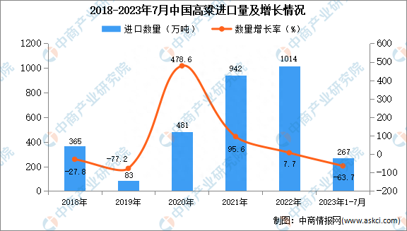2023年1-7月中国高粱进口数据统计分析：进口量明显下降