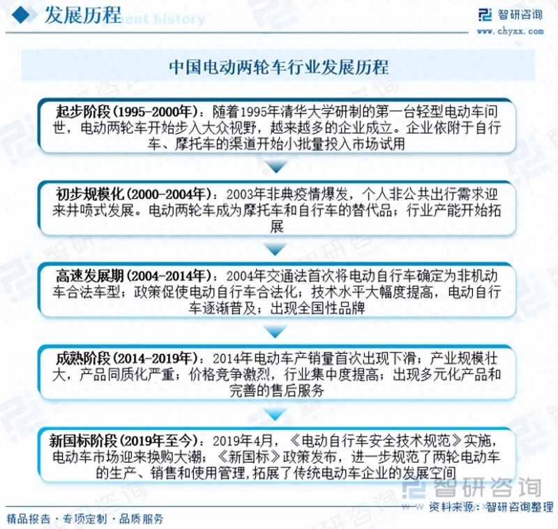 2023年中国电动两轮车市场现状：新国标驱动下行业规模稳步扩张