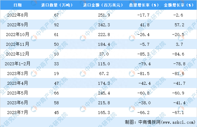 2023年1-7月中国高粱进口数据统计分析：进口量明显下降