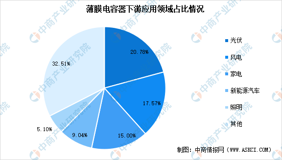 2023年中国薄膜电容器市场现状及行业发展前景预测分析